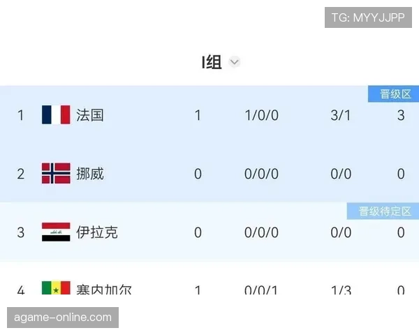 法国3-1塞内加尔成为I组排名变化重要起点 法国3-1塞内加尔成为I组排名变化重要起点